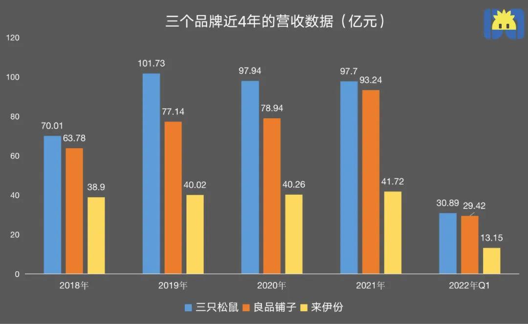 三只松鼠，越折腾越过气？