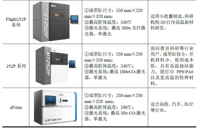 重磅：工业3D打印机厂商华曙高科申报科创板IPO上市，募资6.6亿元