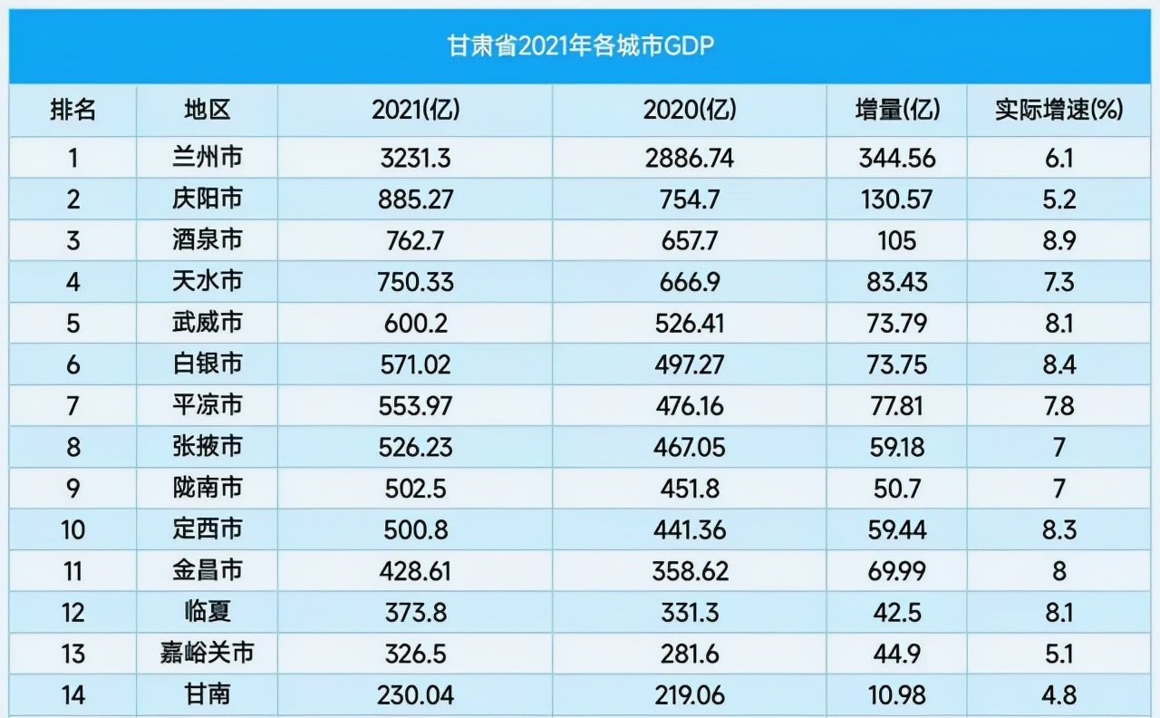 甘肃14市州大洗牌：酒泉反超天水，金昌首破400亿