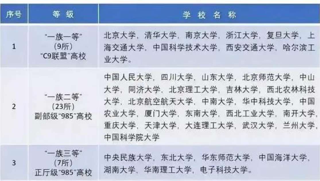 中国大学共分为八大等级，普通学生能考进第四级，你是哪一级？