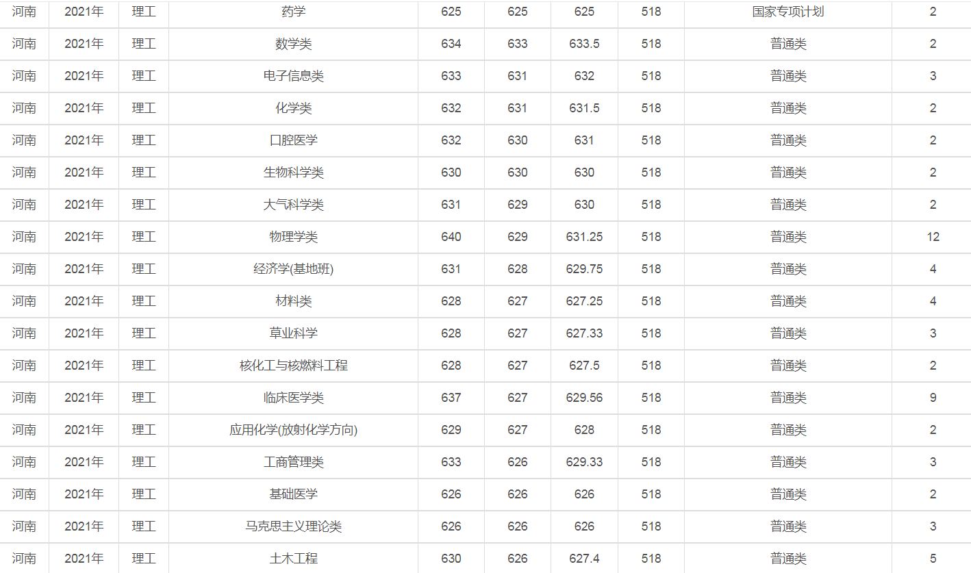 兰州大学是几本（2021年录取详情及简要分析）