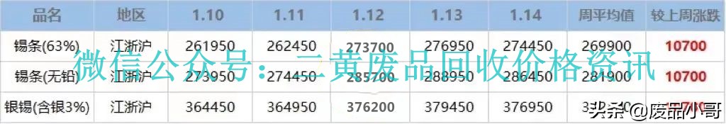 废金属一周行情2022年1月10日至14日废铝废铅废锡回收价格行情