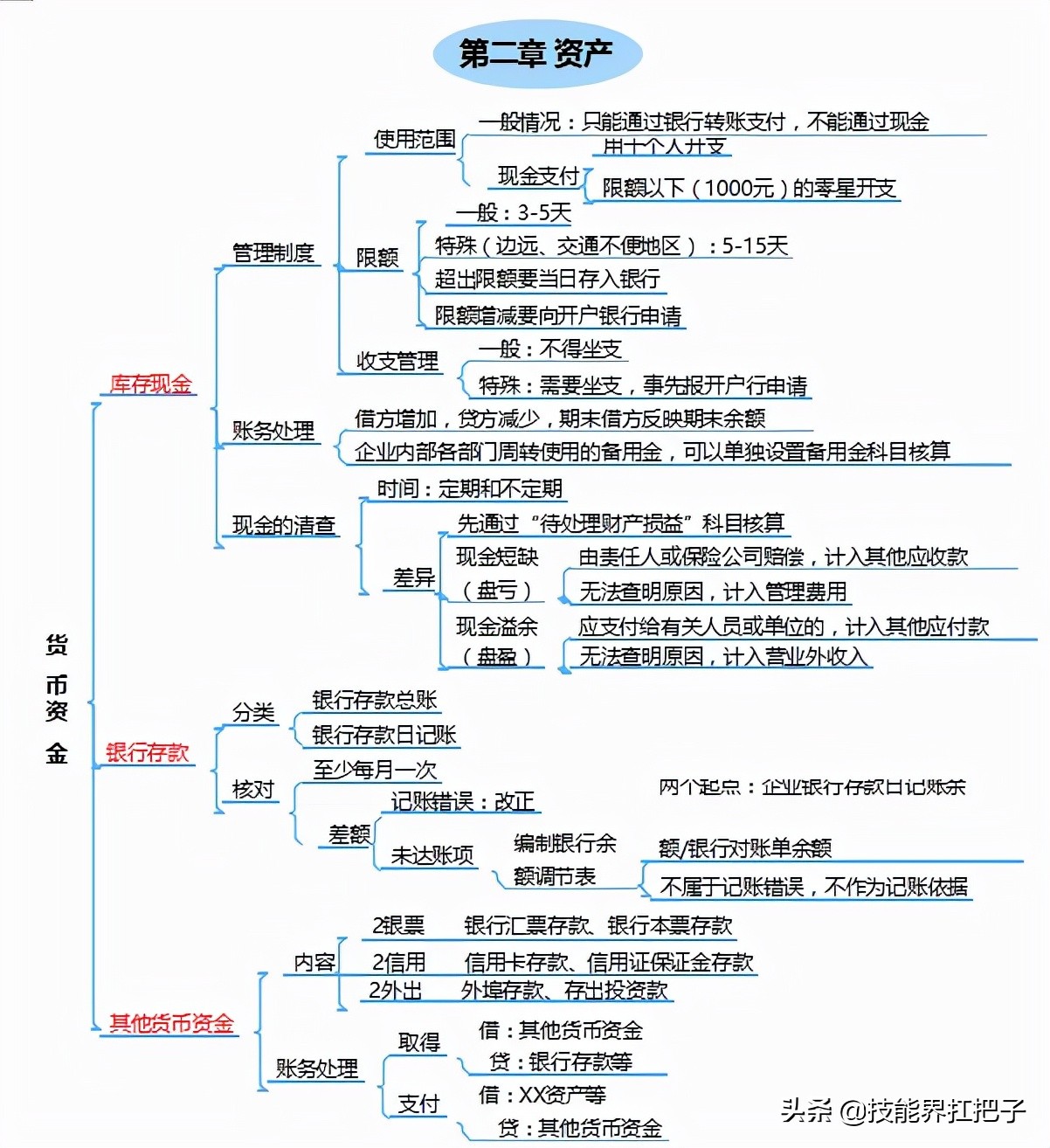 “鬼才”王会计，熬夜整理了77张初级会计思维导图！分享学习