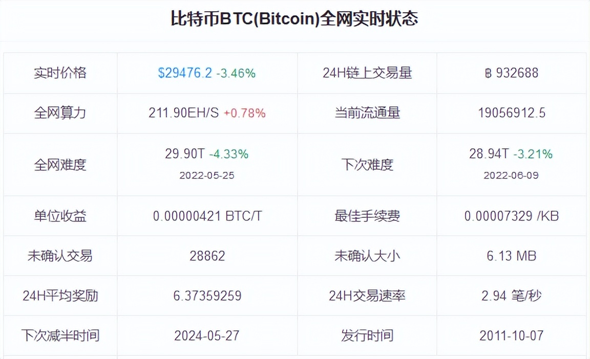 区块链资讯（2022年6月3号）