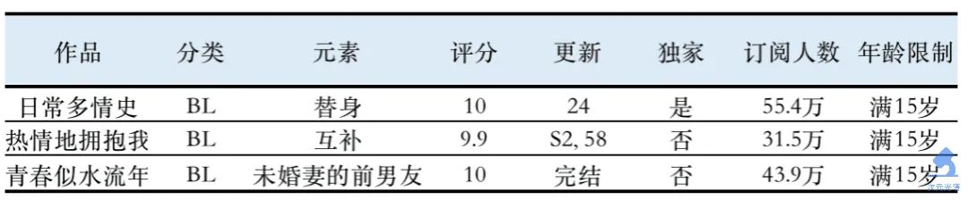 韩国第二大网漫平台的畅销作品（2021年度版） | 次元光谱