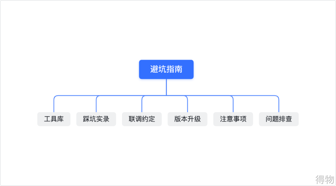 一个满分的项目文档是如何书写的｜得物技术