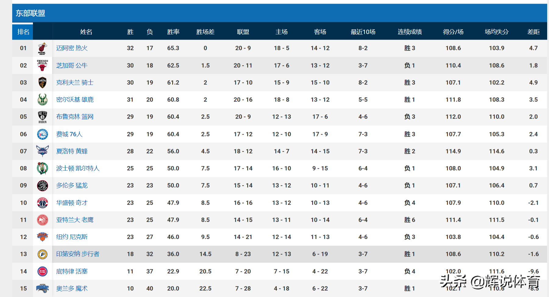 nba东部球队有哪些队午(NBA东部最新排名，热火稳居榜首，篮网跌第五，老鹰升第11)