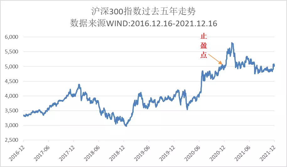周定投还是日定投？基金拿多久才赚钱？一文读懂