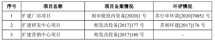 纽克斯合作的前员工企业违规，重要募投项目备案距今5年 公司 第7张
