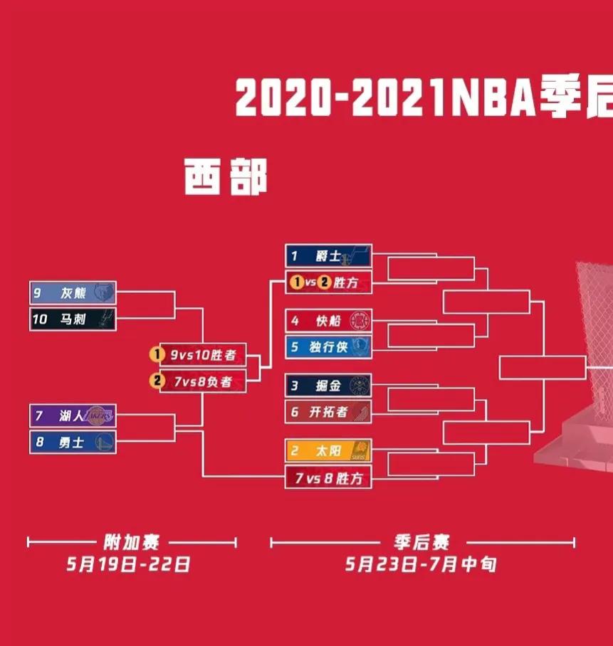 2017NBA季后赛晋级图(NBA季后赛附加赛对阵图)