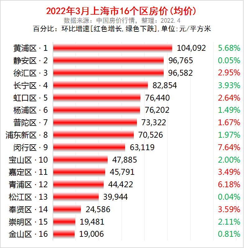 上海16个区排名房价上海16个区是哪些