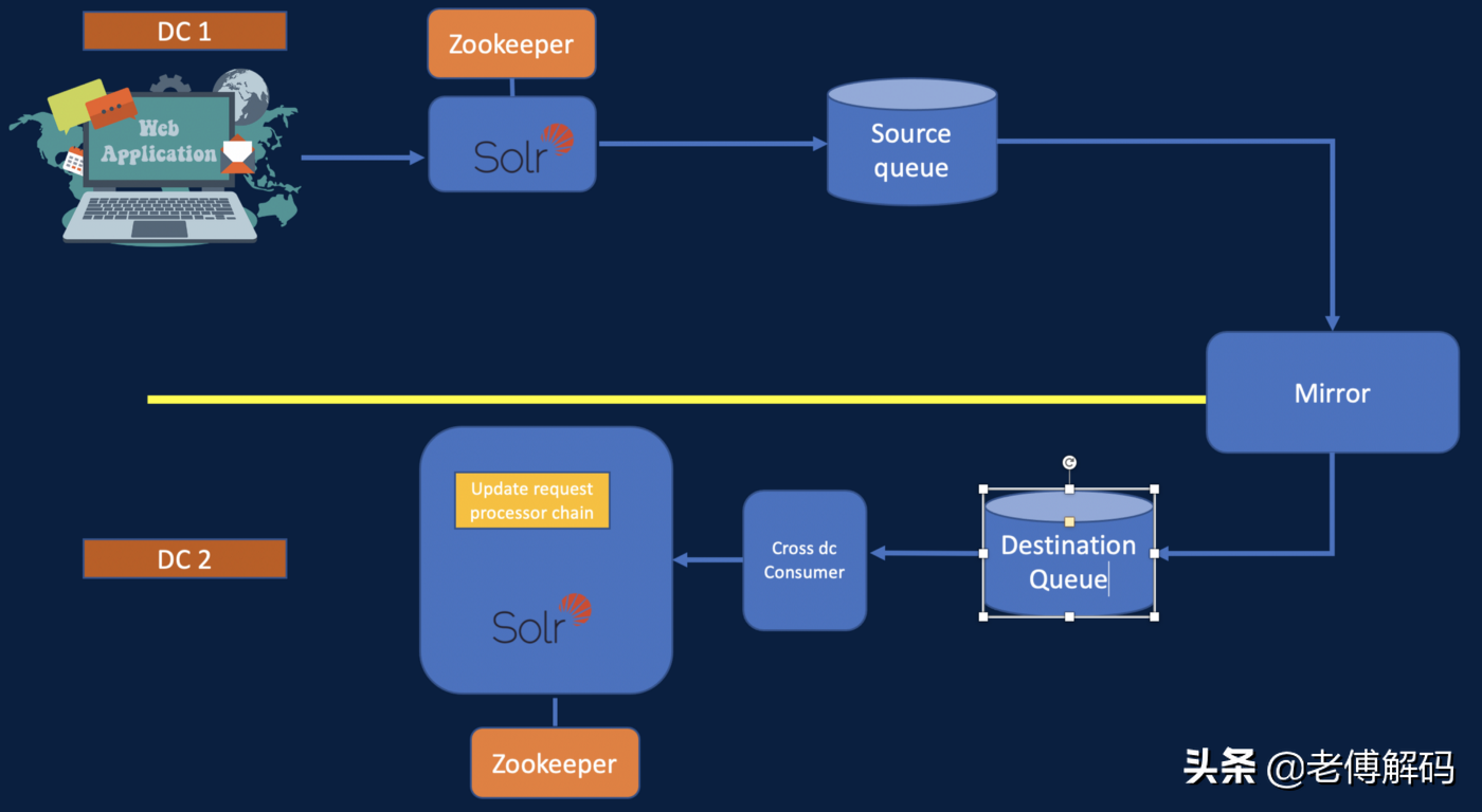 Solr 中的跨数据中心复制