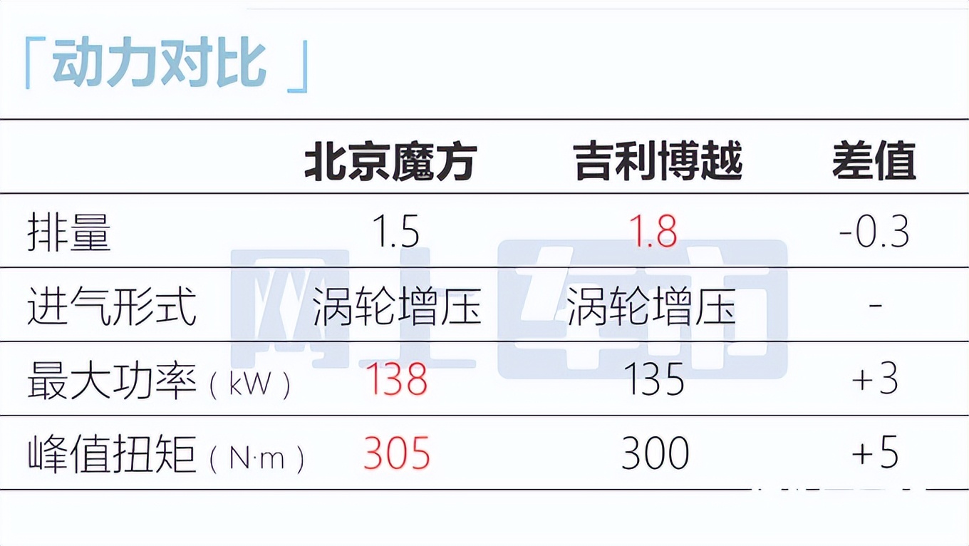 北汽、华为推“最美SUV”！奔驰S级同款配置，只卖10.29万