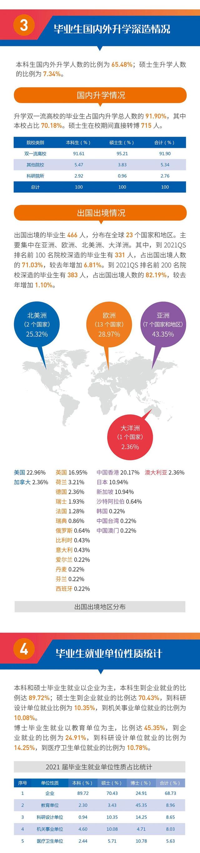 2021年西安交大毕业生就业质量：就业率成最大亮点