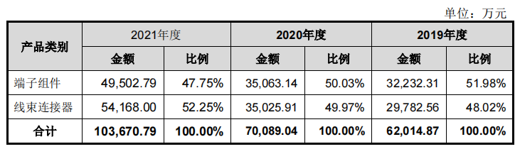 大客户美的集团裁员不断，珠城科技经营现金流失，应收账款高企