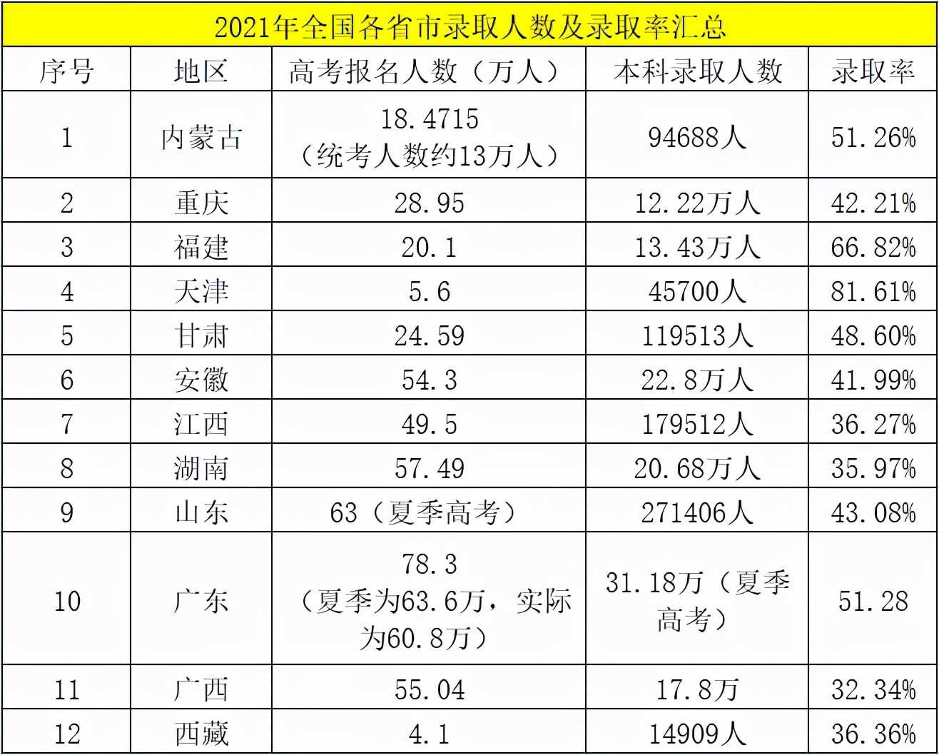 广东211录取率又垫底！2022年将更难考？