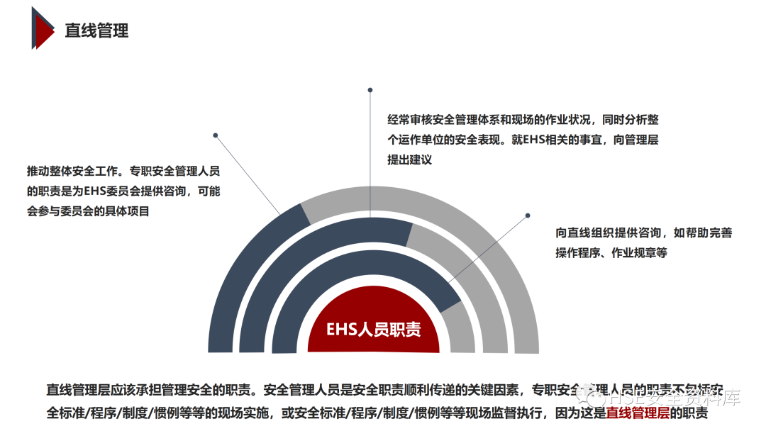 PPT | 「课件」基于杜邦理念的企业卓越EHS管理（145页）