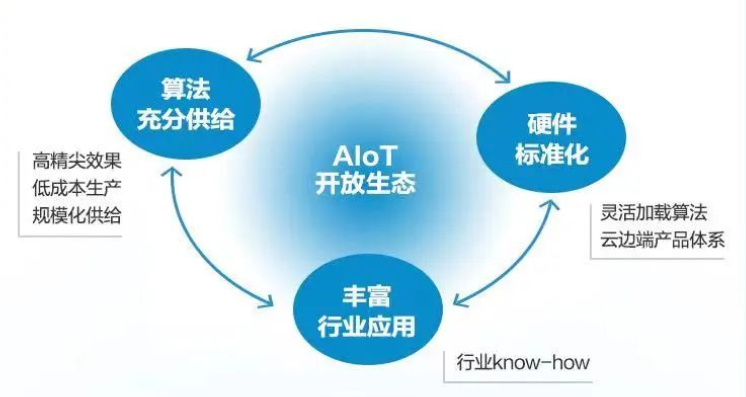 AIoT大势所趋，旷视用“算法定义硬件”激发生态创新