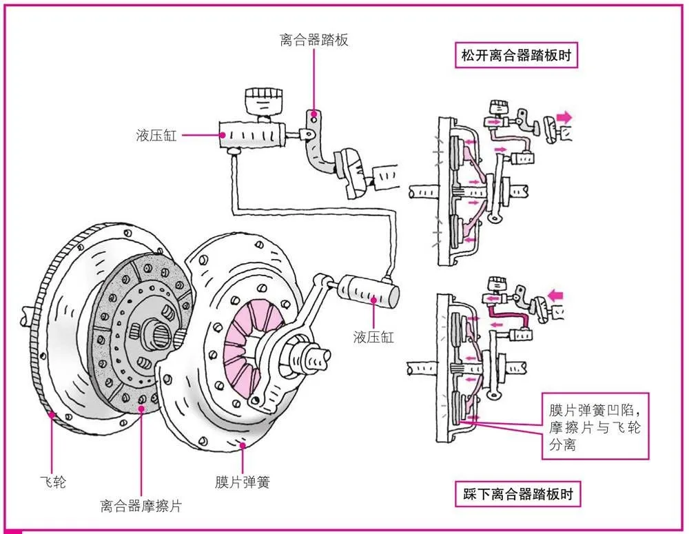 汽车是如何跑起来的