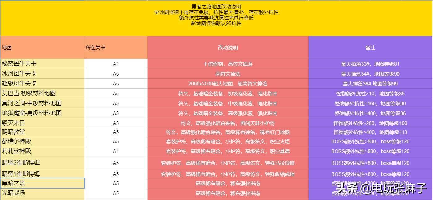 暗黑2勇者大陆战网开荒玩法总讲解