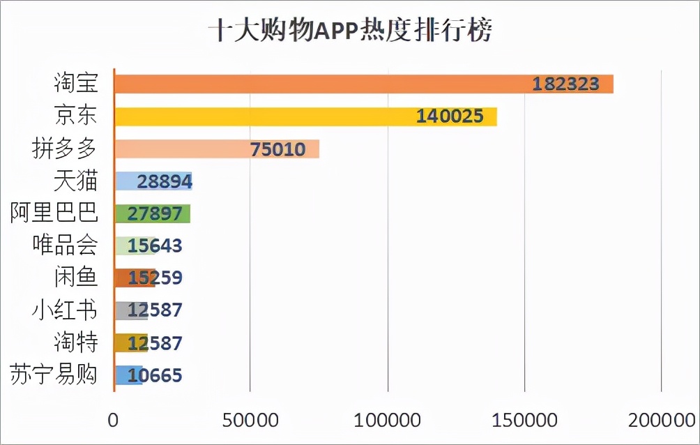 十大電商APP年度熱度排行榜