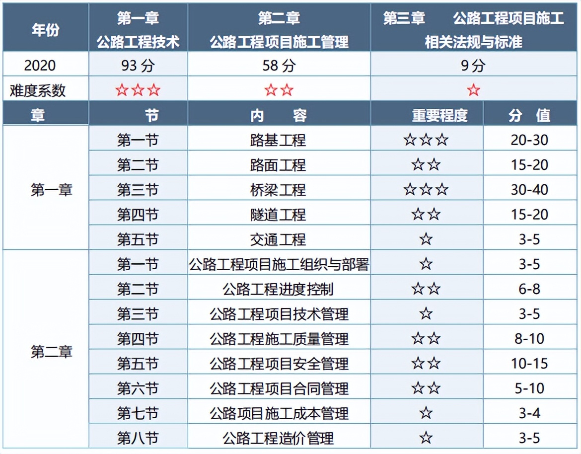 2022年一级建造师备考计划+攻略