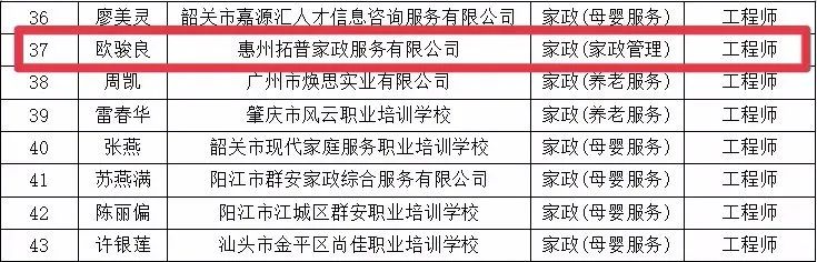 2021年度廣東省鄉村工匠家政專業人才職稱評審通過人員公示來啦