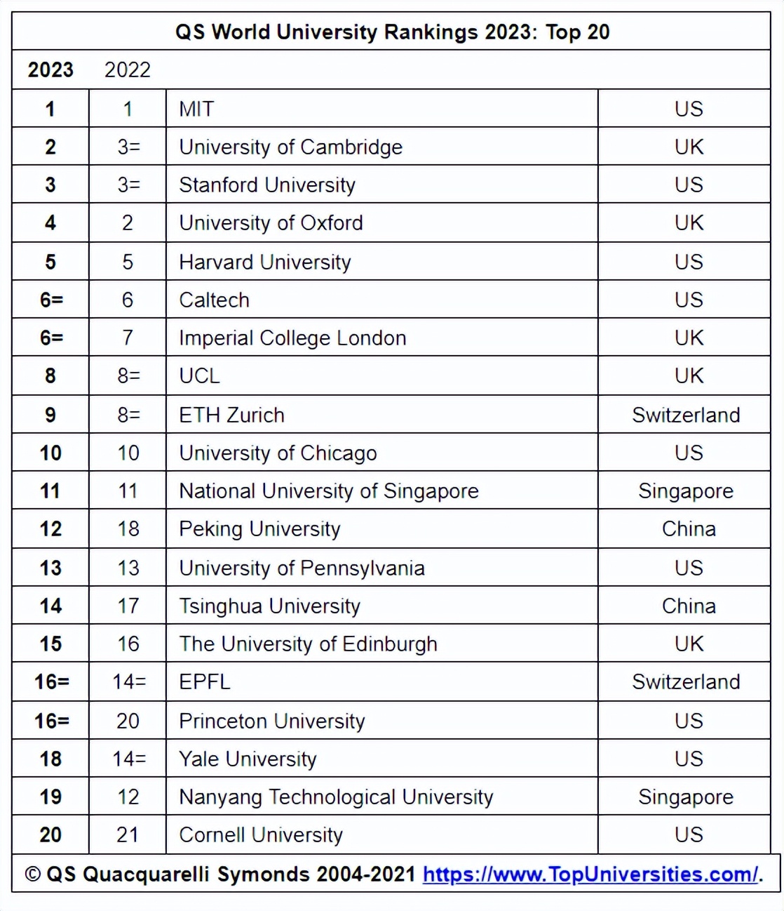 2023年QS世界大学排名公布，剑桥大学第二、牛津大学第四