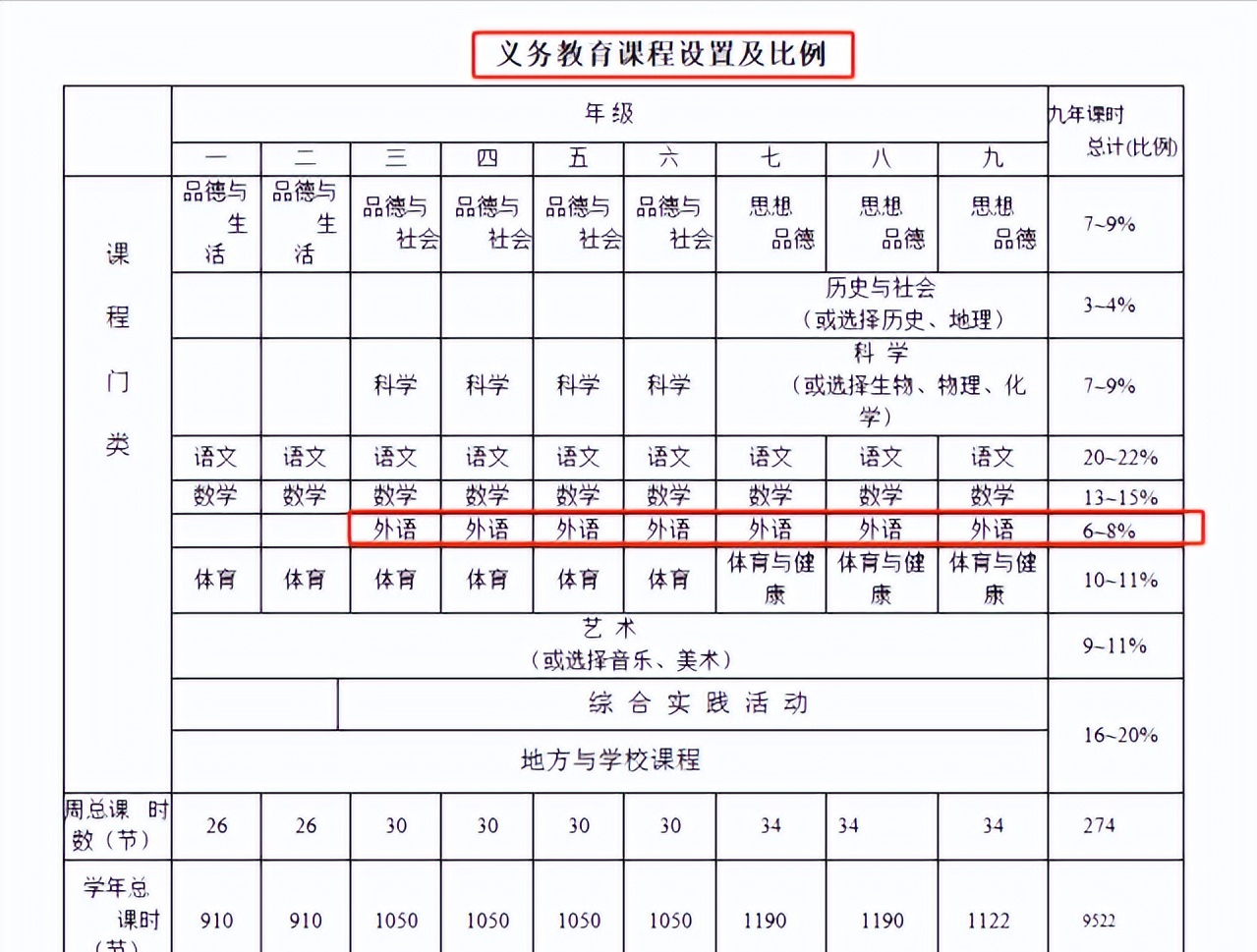 英语主科地位固不可摧！学习内容增多，难度增大，请家长提前知晓