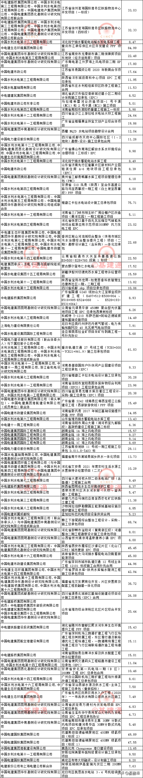 中国电建下属单位排名（中国电建子公司排行榜）