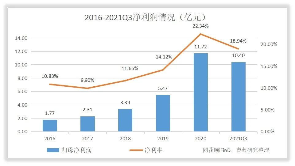 康龙化成收入怎么样、赚钱吗？