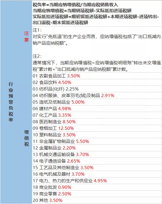 税负率多少会被税务约谈？2022年最新参考税负率来了，赶紧收藏