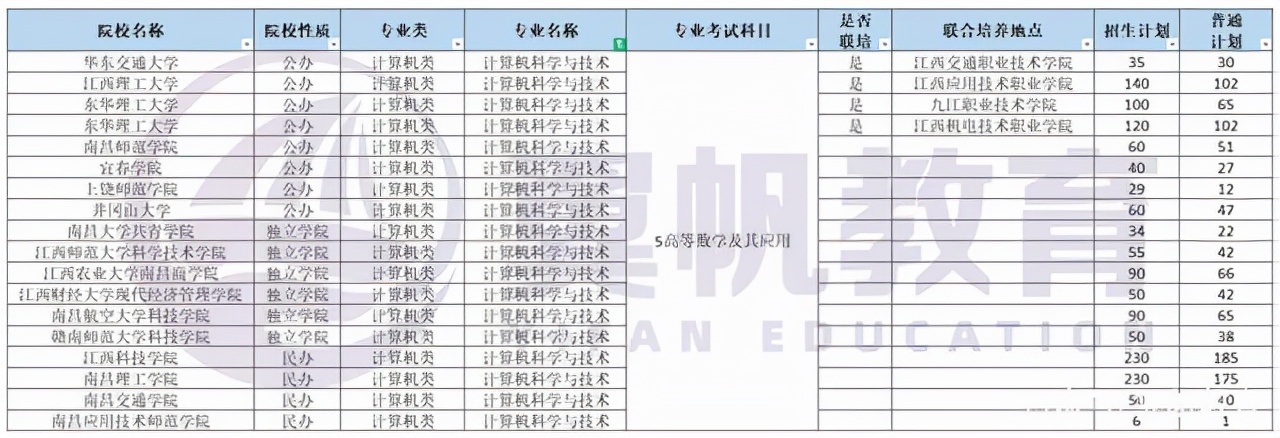这10个专业，在2022年江西专升本中招生院校最多