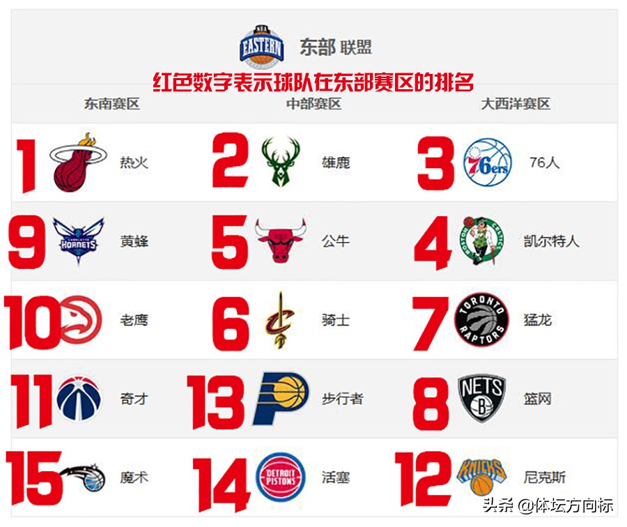 nba球队名称加图片有哪些(NBA六大赛区实力强弱排名，三张图六段文字解说到位)