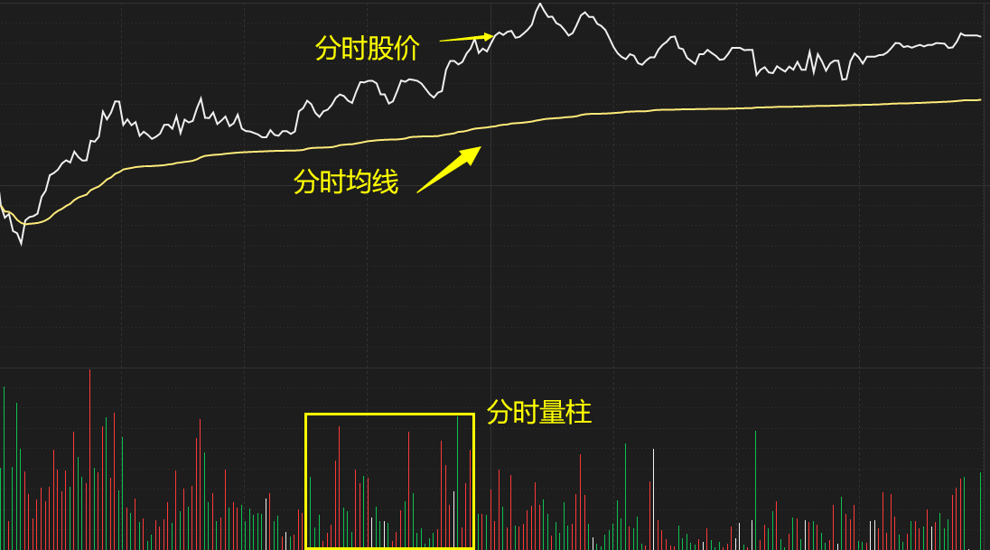 分时上的买卖技巧，写给不会做T的朋友，读懂就是高手