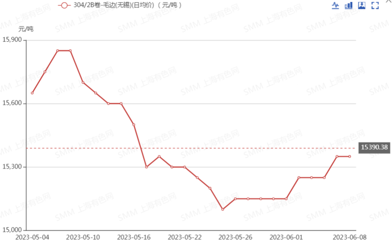 铬价格最新消息(5月不锈钢主力跌3.74% 6月需求不佳拖累价格偏弱运行 #不锈钢 #锰 #铬)