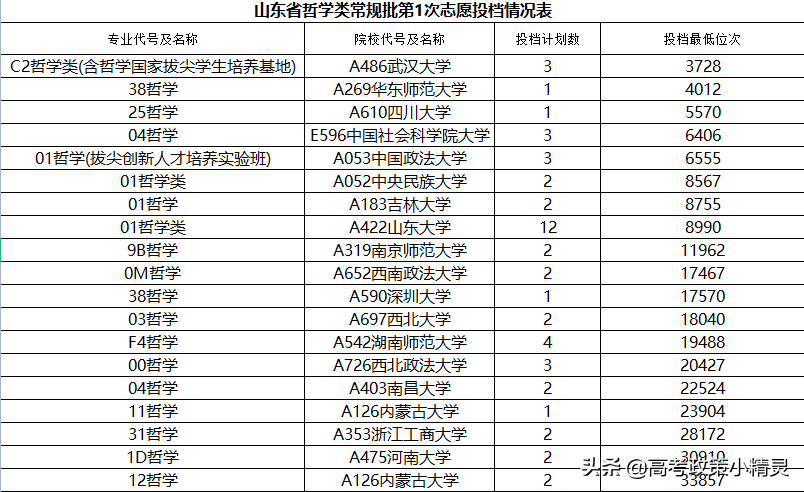 大学专业解析：哲学专业是什么，就业面怎么样，需要多少分数？