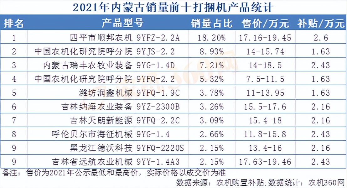 2021內(nèi)蒙古打捆機(jī)補(bǔ)貼銷(xiāo)量前十名，順邦?yuàn)Z得頭籌，15萬(wàn)左右貴不貴