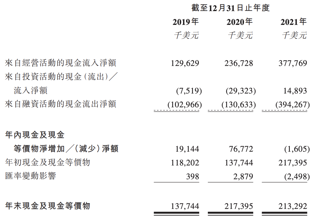 太盟投资冲刺香港上市：投资项目包括奈雪等，已从腾讯音乐中退出