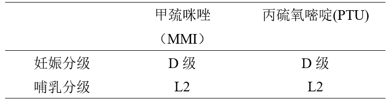 甲巯咪唑和丙硫氧嘧啶该如何选择？