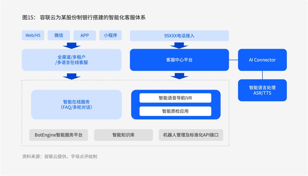容联云智能客服入选《2022中国对话式AI采购指南》核心服务商