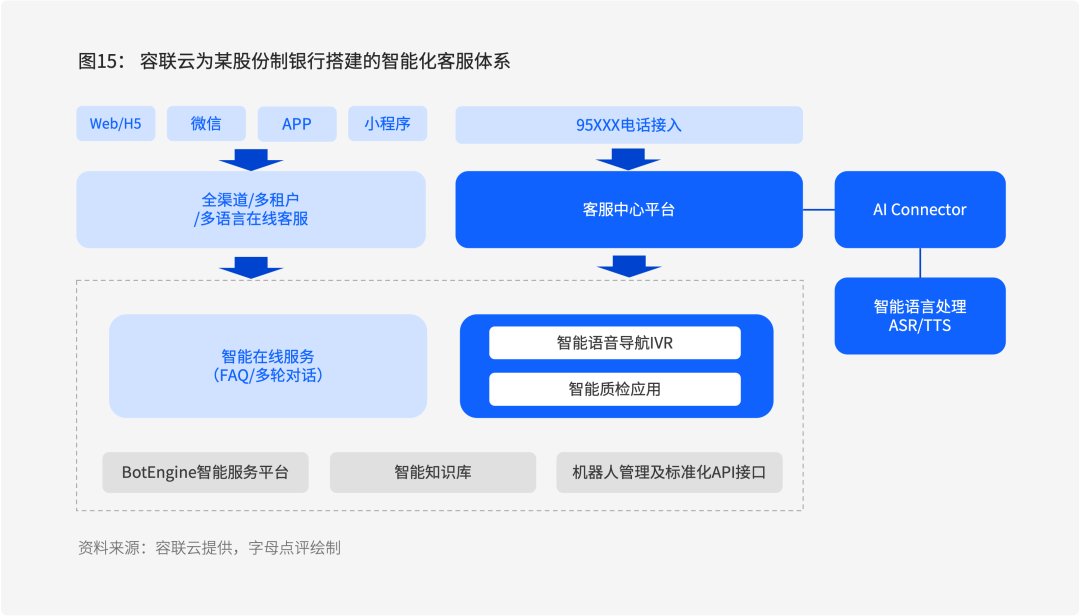 容聯云智能客服入選《2022中國對話式AI采購指南》核心服務商