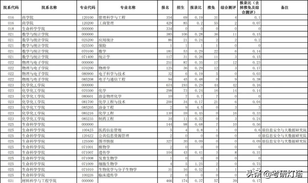 中南大学2019~2021年考研报录比
