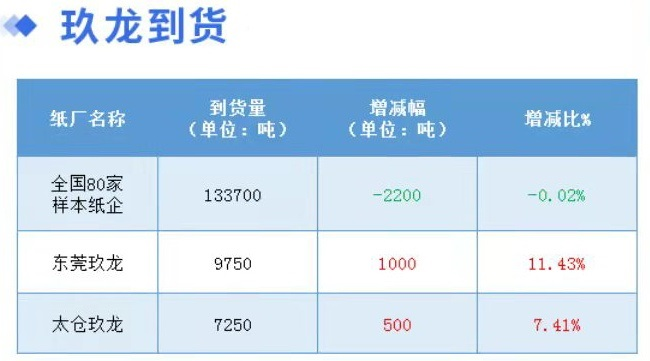 12月30日全国各地废纸价格，最高上调50元/吨，最高下调100元/吨