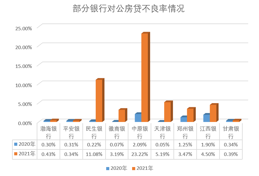 房地产开发贷款增速放缓 银行对公房贷不良率上涨