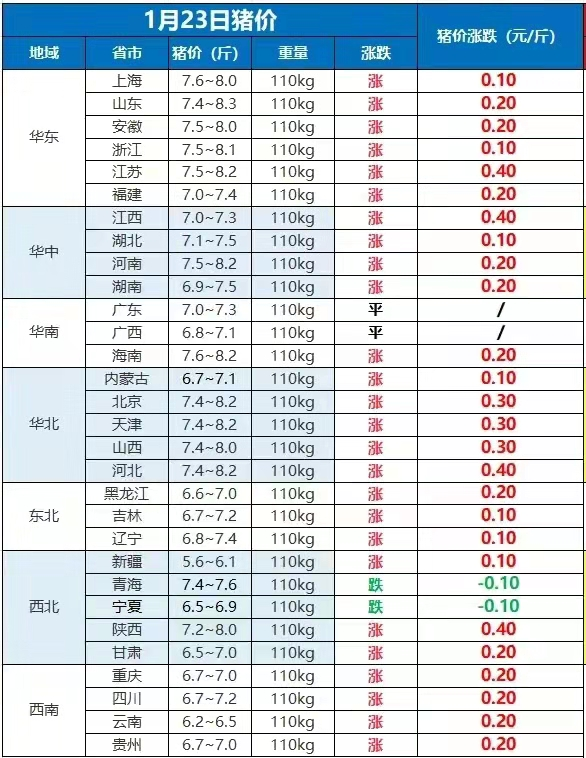 猪价豪横大涨，玉米“霸气反攻”，蔬菜鸡蛋走强，为何集体涨价？