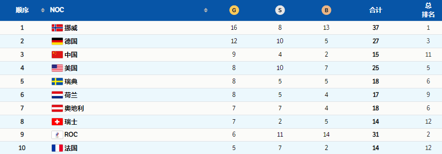 奥运会强国有哪些(拿16金！冬奥会第一强国蝉联榜首，中国首次排第3，美国绝杀失败)