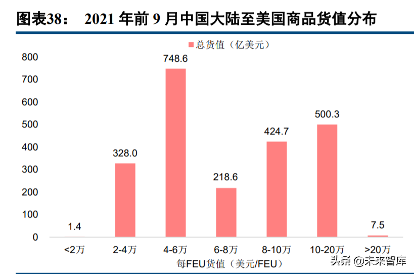 集装箱运输行业研究：运费货值比视角下，长期价格中枢在哪里？