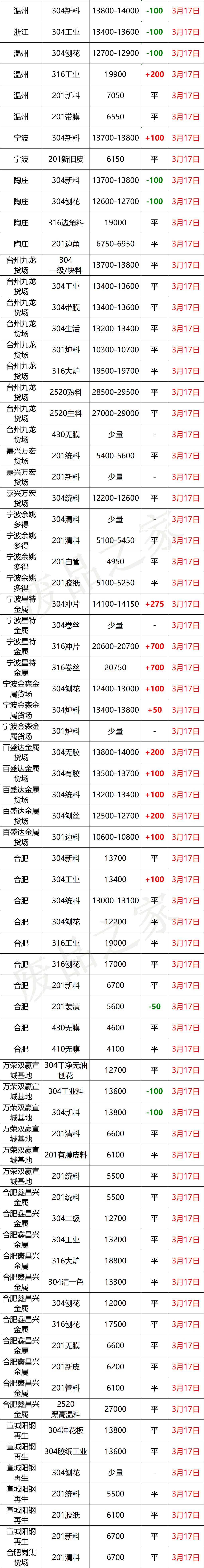 最新3月17日不锈钢基地报价参考汇总（附不锈钢价格表）