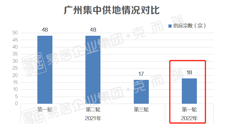 重磅！超530亿！广州、深圳首批集中供地来了……